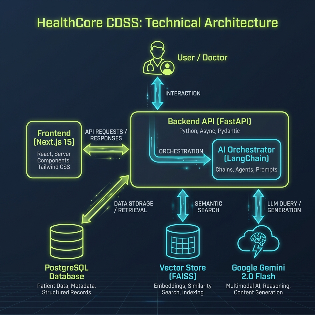 HealthCore Technical Architecture Diagram